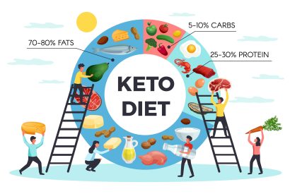 Thumbnail for Ketogenic diet FAQs